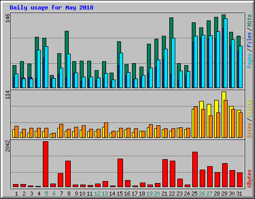 Daily usage for May 2018