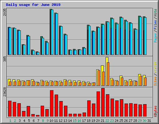 Daily usage for June 2019