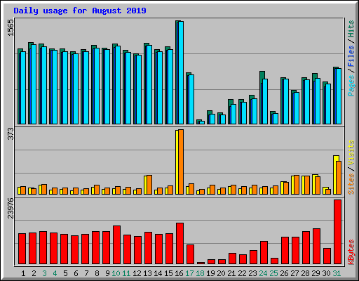 Daily usage for August 2019