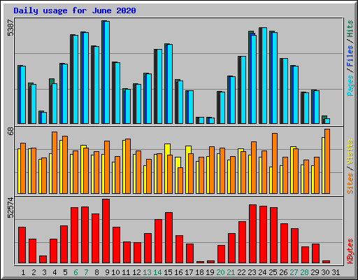 Daily usage for June 2020