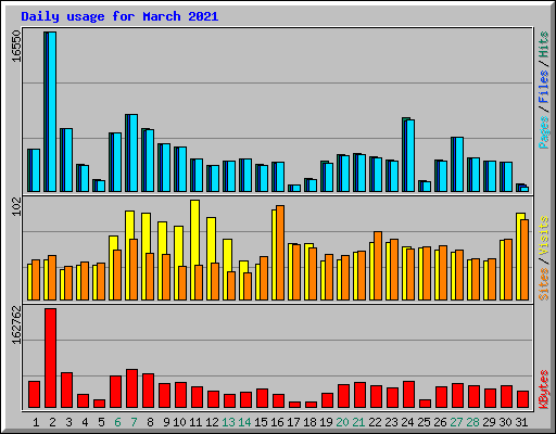 Daily usage for March 2021