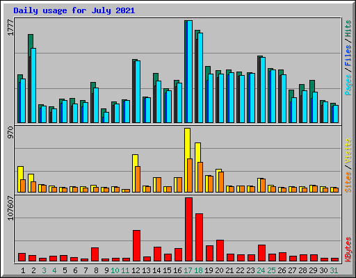 Daily usage for July 2021