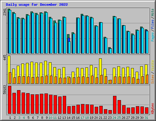 Daily usage for December 2022