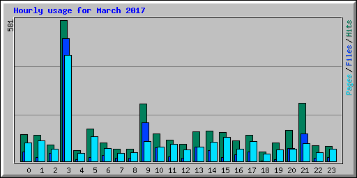Hourly usage for March 2017