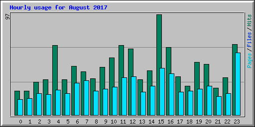 Hourly usage for August 2017