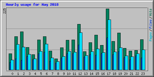 Hourly usage for May 2018
