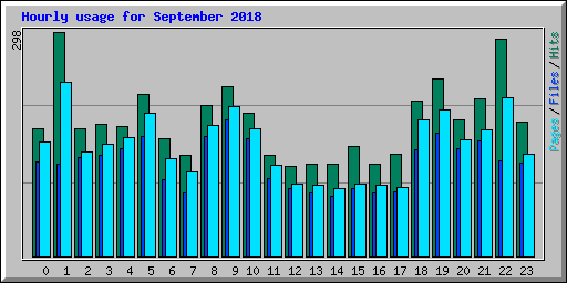 Hourly usage for September 2018