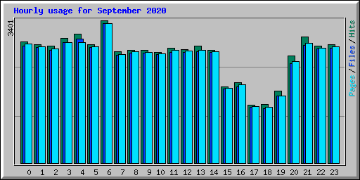 Hourly usage for September 2020