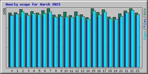 Hourly usage for March 2023